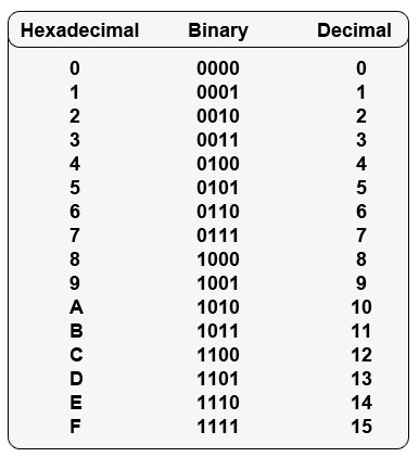 Bnary to dec
